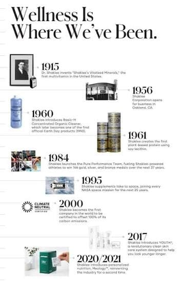 Shaklee heritage timeline, 1915 to 2021: the first US multivitamin, Basic-H concentrated organic cleaner, the first plant-based soy protein, Pure Performance athletes, NASA missions, climate-neutral certification, YOUTH skincare, and Meology personalized nutrition.